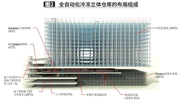 大型自動化食品冷凍冷庫建造設(shè)計方案 大型自動化食品冷凍冷庫建造設(shè)計方案